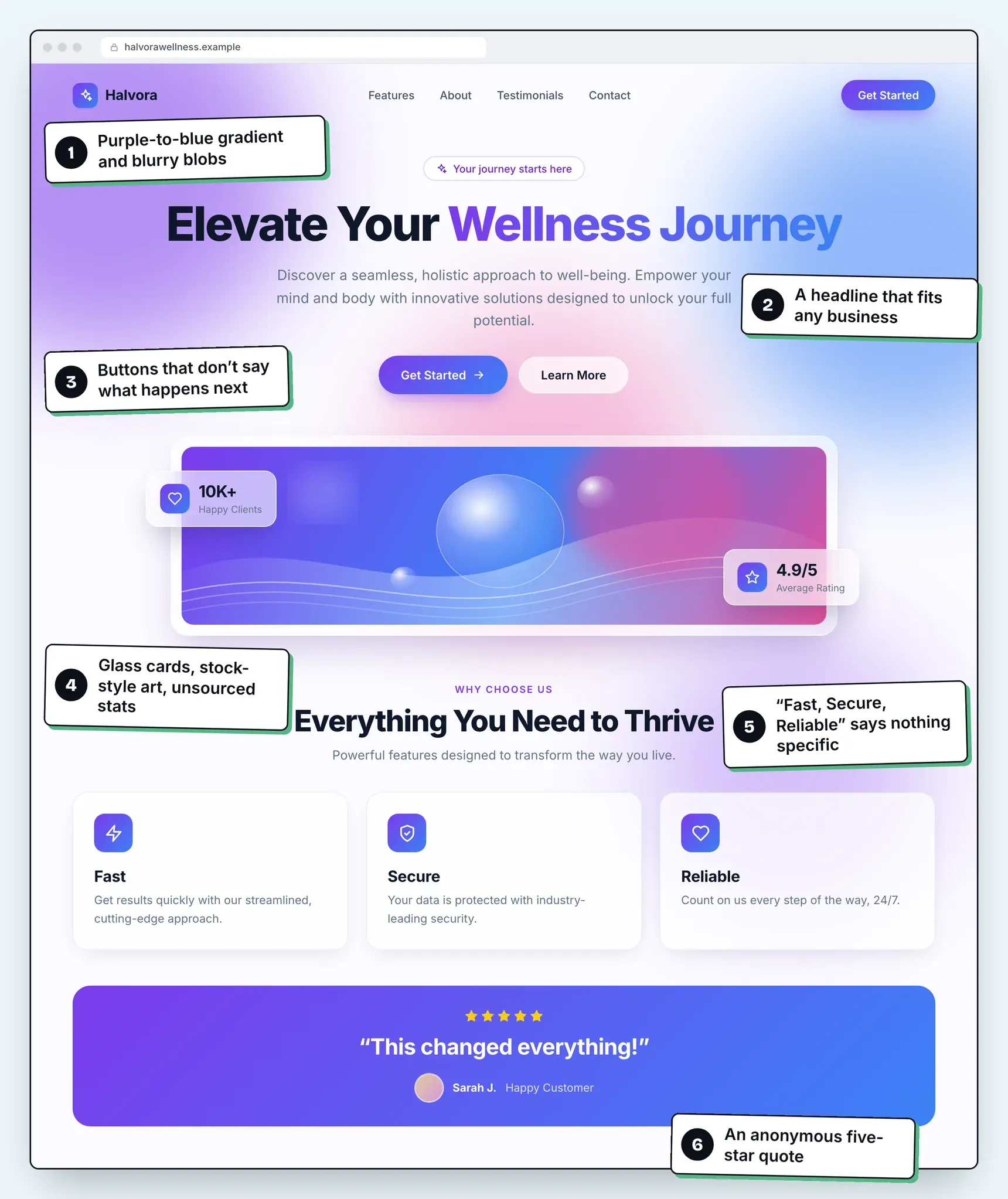 Illustration of a generic landing page for a fictional wellness business, with six numbered notes: a purple-to-blue gradient with blurry blobs, the headline Elevate Your Wellness Journey, Get Started and Learn More buttons, glass cards with abstract art and unsourced stats, a Fast, Secure, Reliable icon grid, and a five-star quote from Sarah J.